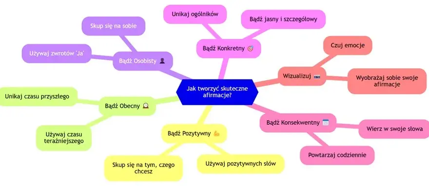 Baza afirmacji: skuteczne afirmacje dla lepszego życia i sukcesu