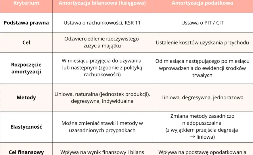 Ewidencja środków trwałych bez błędów - zasady i amortyzacja