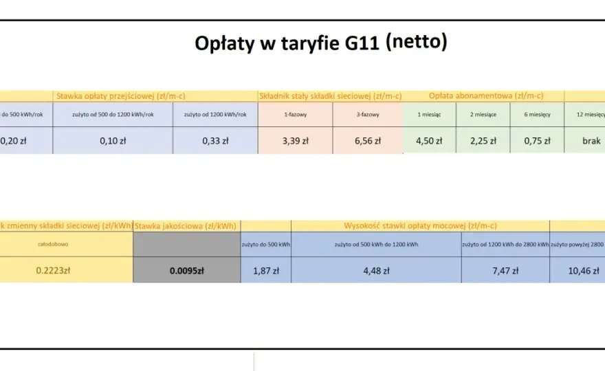 Cena 1 kWh PGE - Ile naprawdę płacisz za prąd?