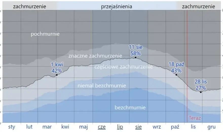 Nasłonecznienie w Polsce Ile dni słonecznych
