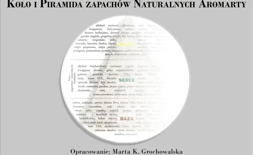 Nuty zapachowe perfum - jak czytać piramidę zapachową?