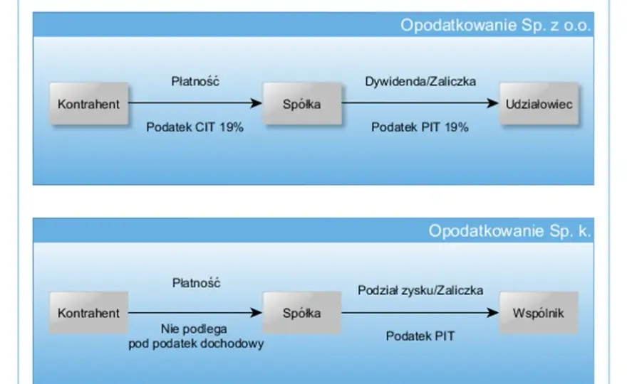 Jaki PIT dla wspólnika spółki komandytowej? Uniknij błędów w deklaracji