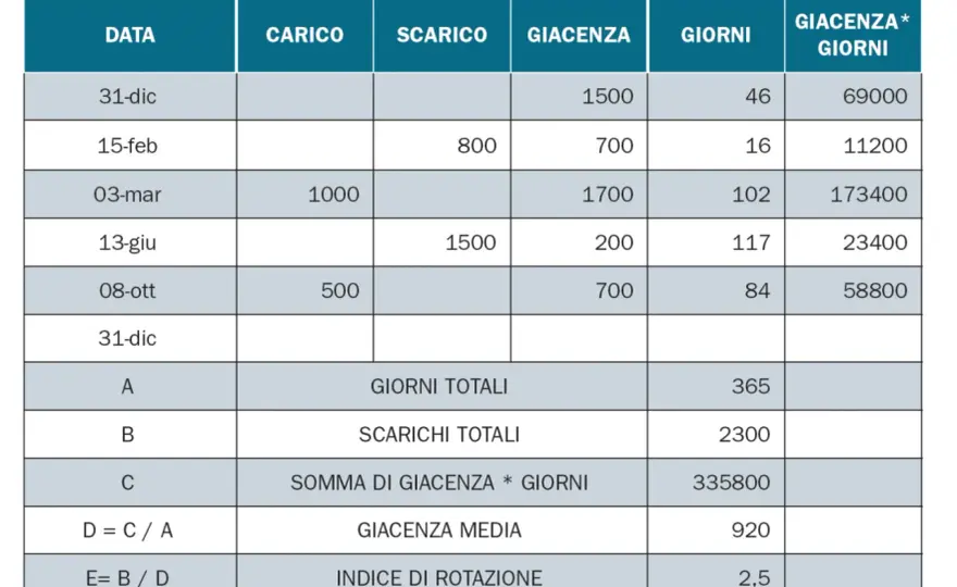Giacenza media - formule ed esempi per conto e magazzino
