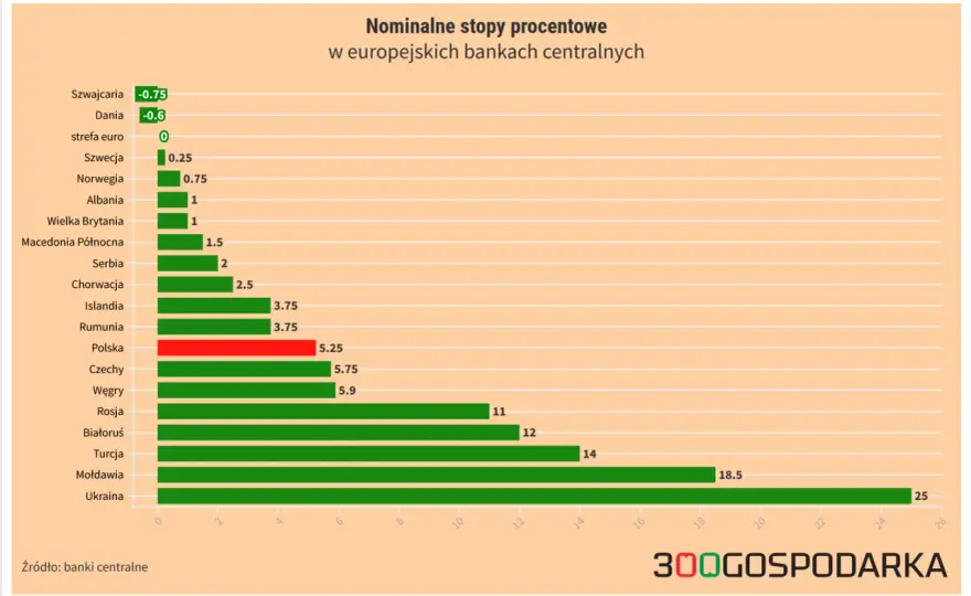Stopy procentowe - Kto zyskuje, a kto traci?