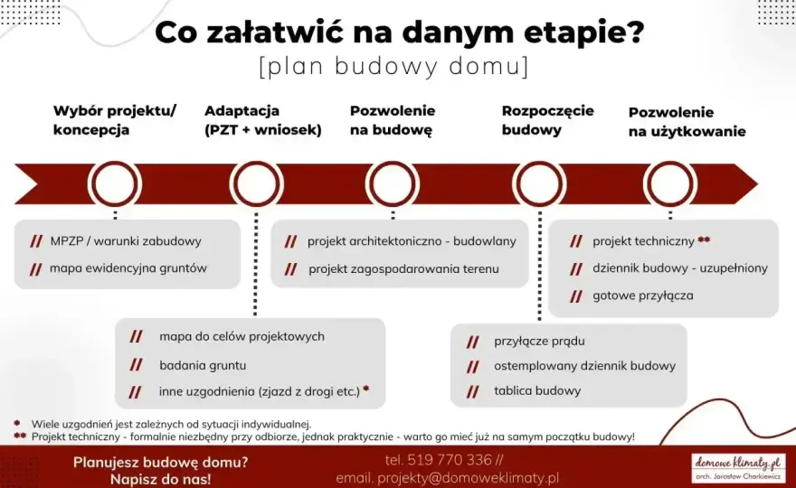 Pozwolenie na budowę - Kiedy jest obowiązkowe? Sprawdź!