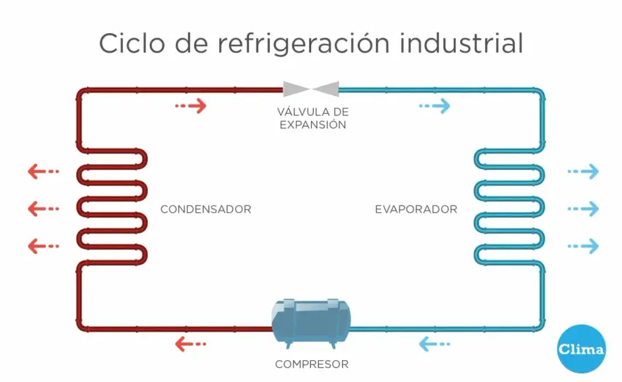 Circuito frigorífico - cómo funciona y cómo detectar averías