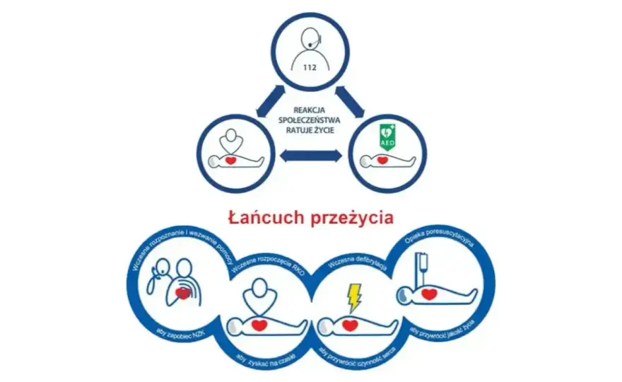Migotanie komór - objawy, pierwsza pomoc i AED. Ratuj życie!