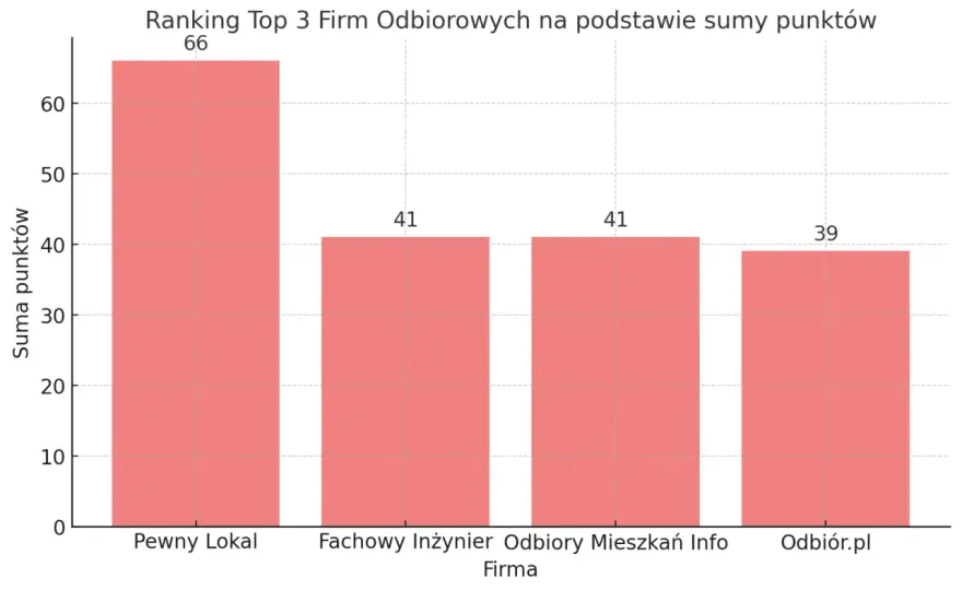 Najlepsze firmy do odbiorów mieszkań we Wrocławiu - ranking