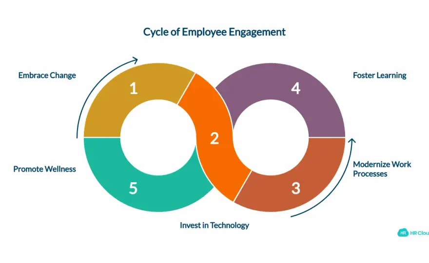 Boost Public Sector Engagement: Practical Levers & Skills