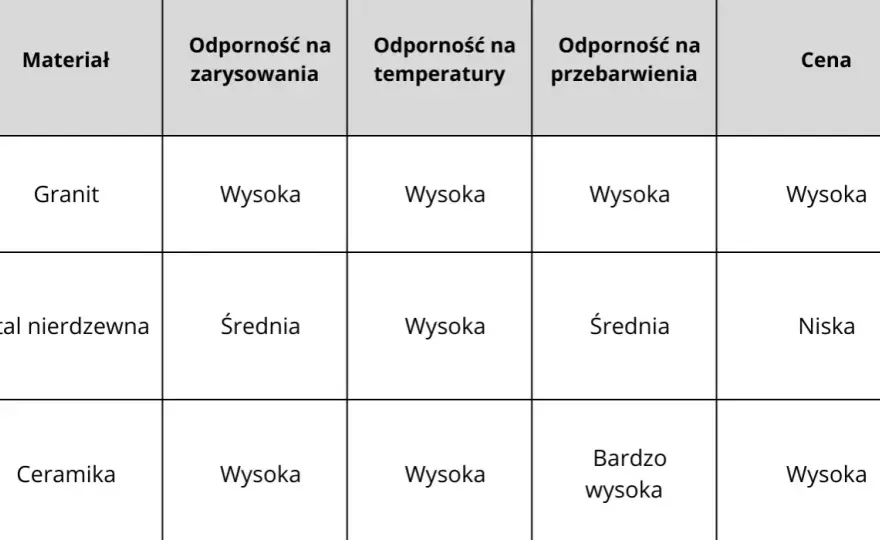 Zlewozmywak ceramiczny czy granitowy? Porównanie, wady, zalety, cena