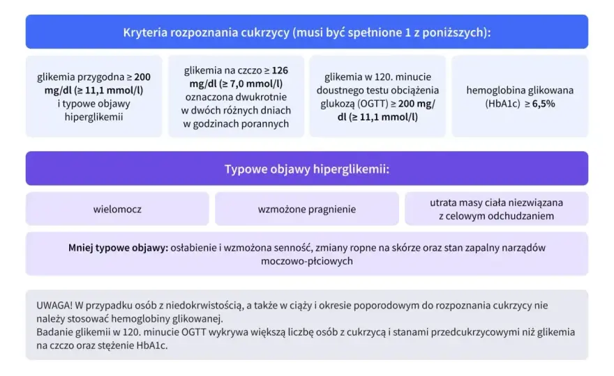 Hemoglobina glikowana (HbA1c) - Jak czytać wyniki?