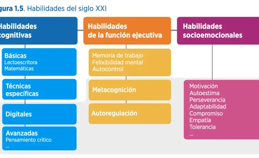 Habilidades del siglo XXI y cómo enseñarlas sin teoría vacía