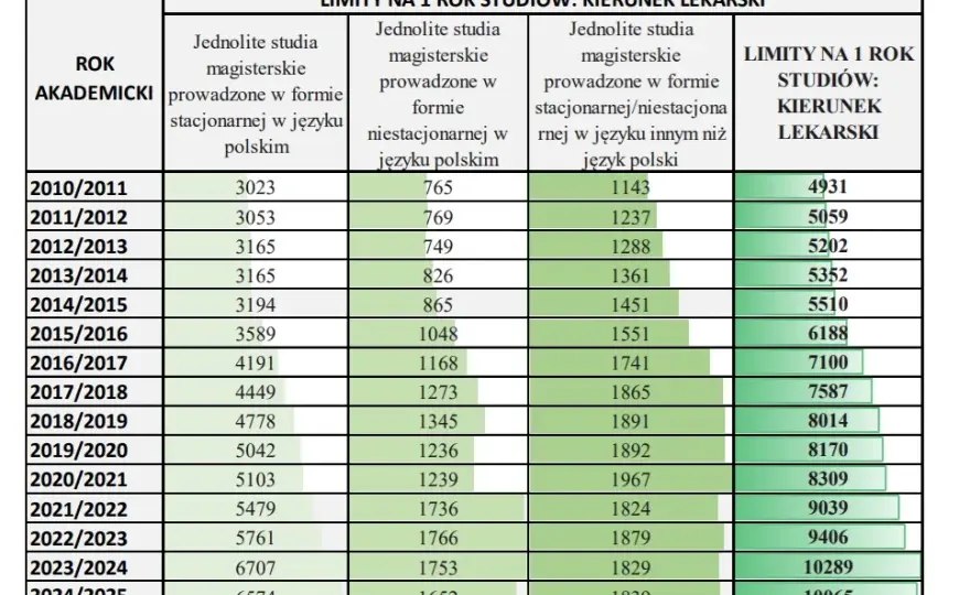 Studia medyczne: Ile lat do lekarza i specjalisty? Pełny przewodnik
