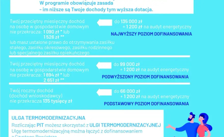 Jakie są progi dofinansowania czyste powietrze i jak je spełnić