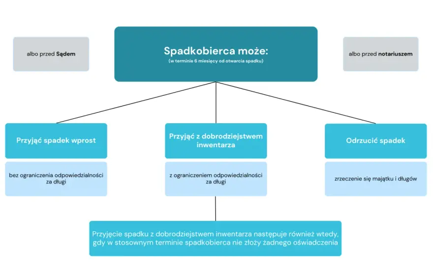 Postępowanie spadkowe - Krok po kroku, uniknij długów i błędów