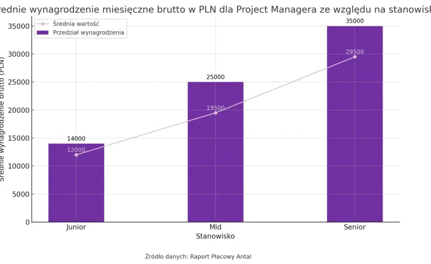 Menedżer projektu - Jak zacząć i ile zarabia?