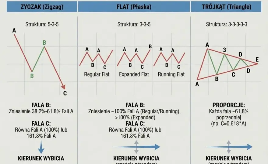 Teoria fal Elliotta - jak czytać impuls i korektę na wykresie
