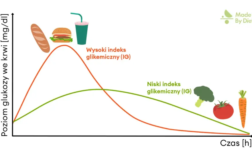 Glikemia - Jak dieta wpływa na poziom cukru we krwi?