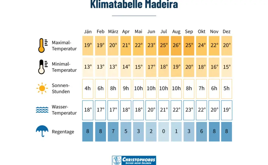 Madeira im Oktober - Wetter, Baden und Wandern im Überblick