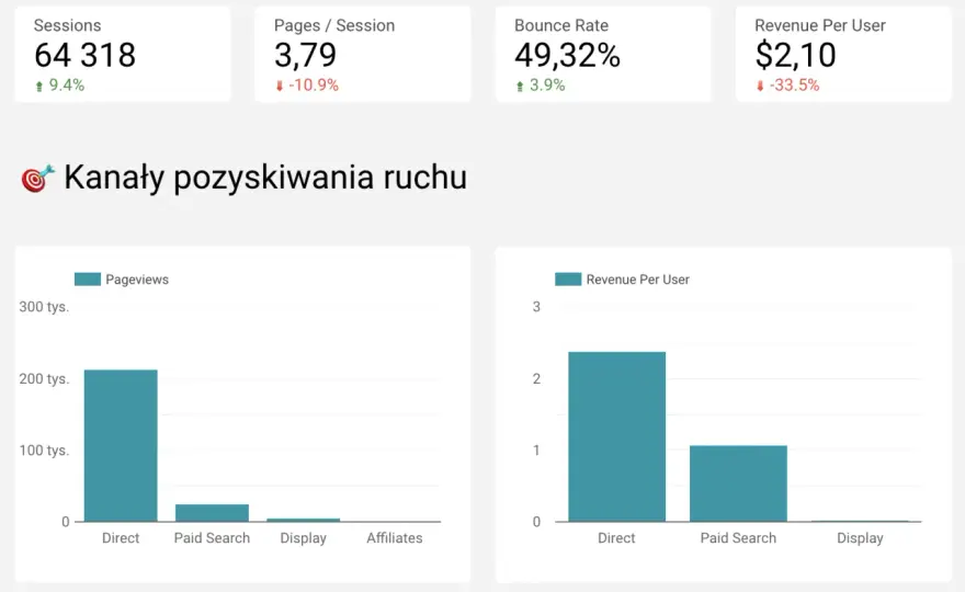 Looker Studio - Jak wybrać dobry kurs i czy warto?