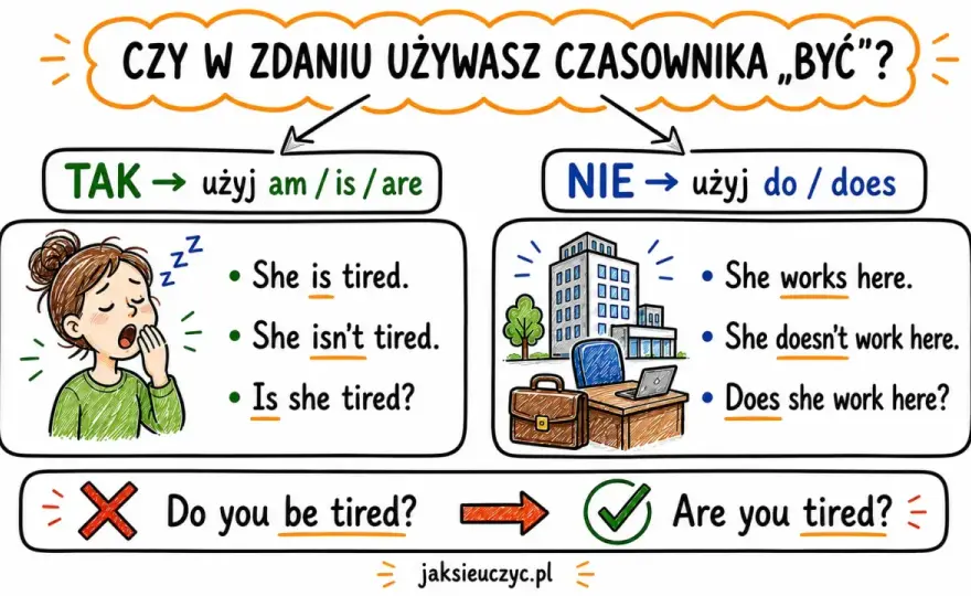 Don’t czy doesn’t? Prosta zasada w Present Simple