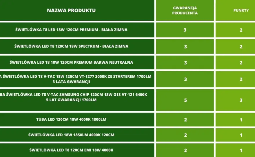 Żarówki LED, halogenowe, świetlówki - Jak wybrać najlepsze?