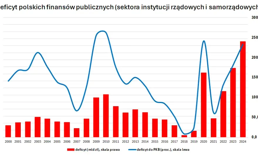 Ile wynosi budżet Polski? Nasze zebrane informacje pod lupą!