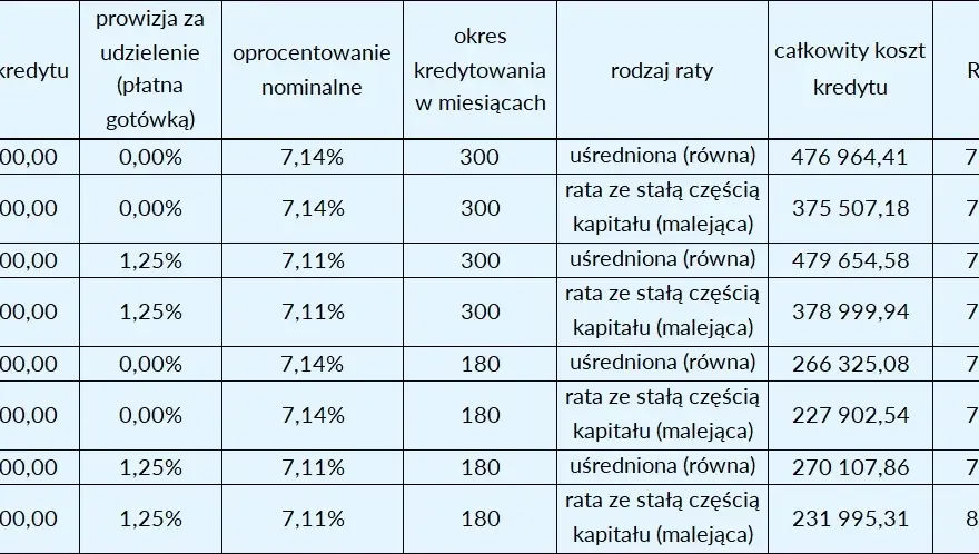 RRSO kredytu hipotecznego: Co wpływa na całkowity koszt?
