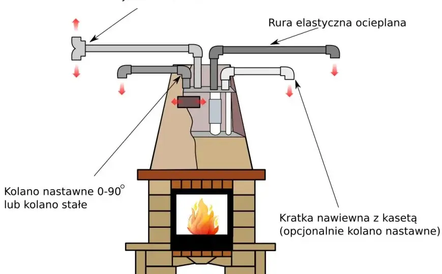 Jakie rury wybrać do rozprowadzenia ciepła z kominka? Sprawdź!
