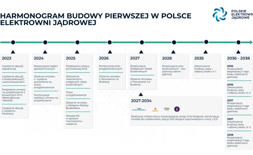 Ile trwa budowa elektrowni atomowej? Fakty i harmonogram