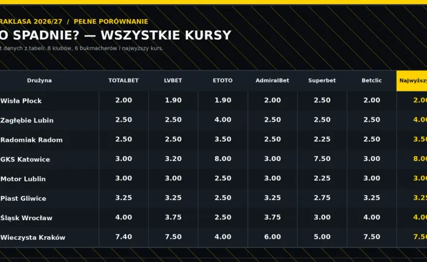 Kto spadnie z Ekstraklasy? Trzy kluby już pod presją