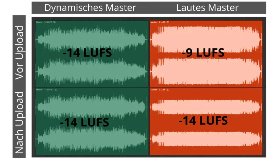LUFS und dB - Der wahre Unterschied für deinen Mix