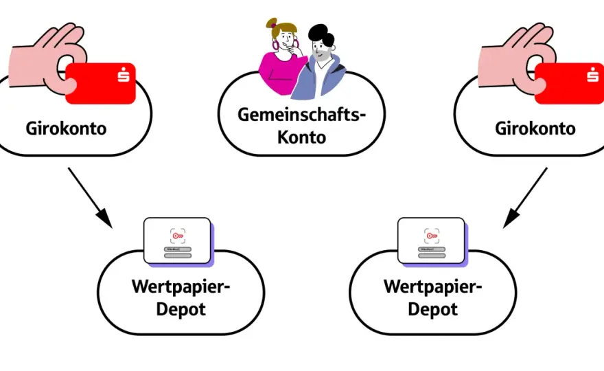 Kontensystem - Einfache Finanzordnung für mehr Geld
