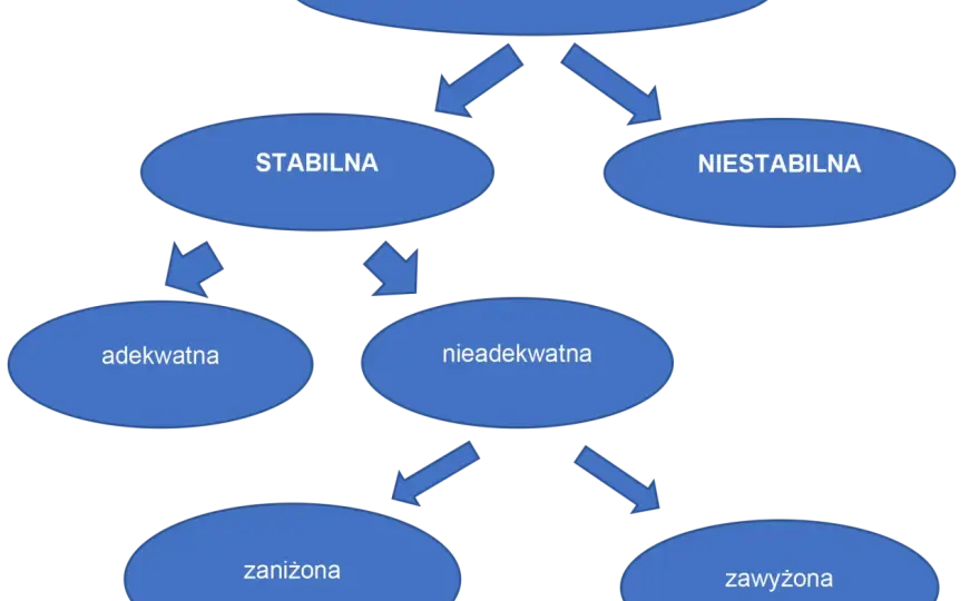 Jakie są emocje i jak wpływają na samoocenę?