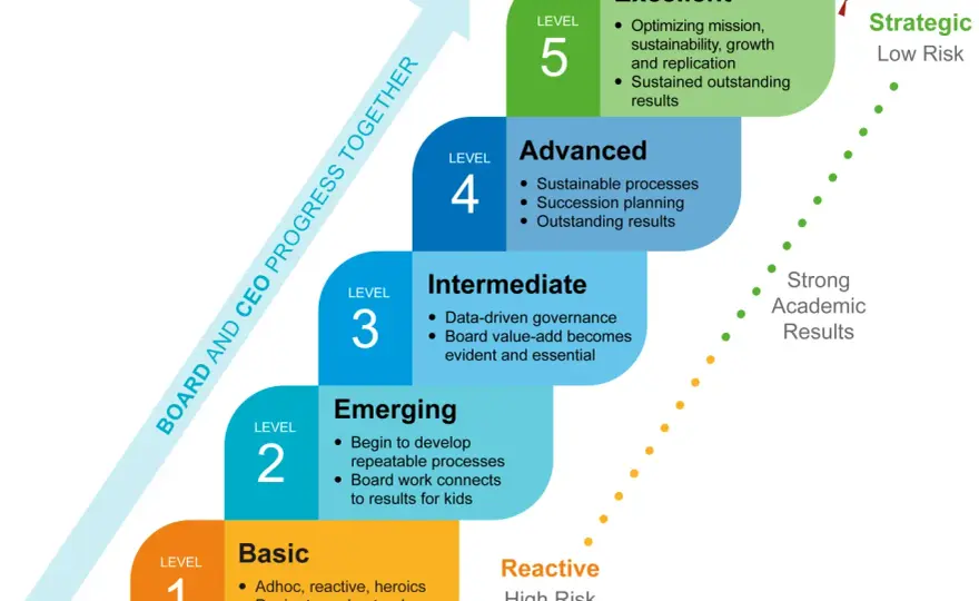 How to Become a Board Member - Your Path to Governance