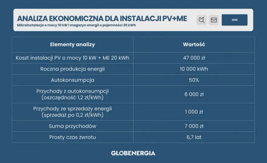 Cena fotowoltaiki 10 kW: Ile kosztuje i jak zaoszczędzić w 2026?