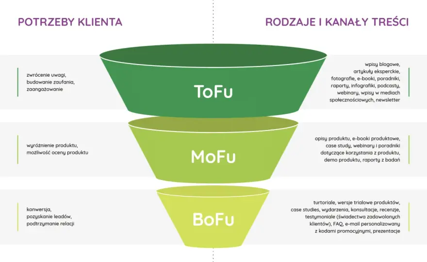 Lejek sprzedażowy - etapy, treści i pomiar konwersji