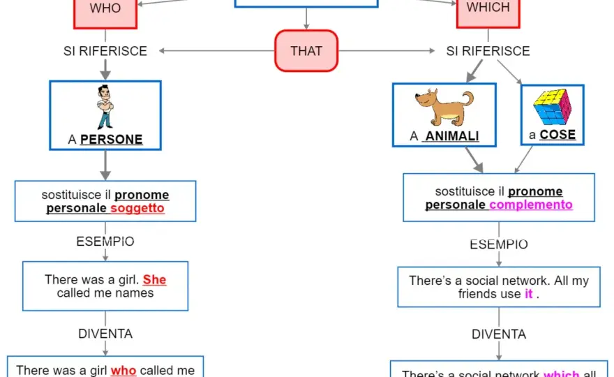 Relative esplicative in inglese - regole, virgole e pronomi