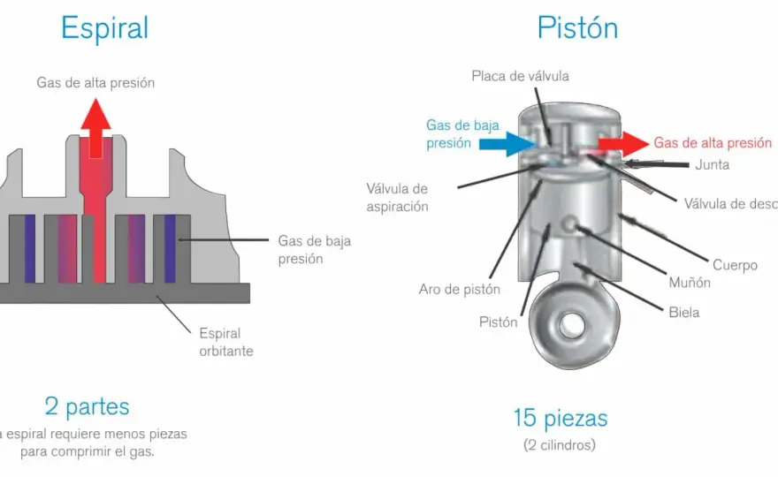 Compresor Scroll - ¿Cuándo elegirlo para máxima eficiencia?