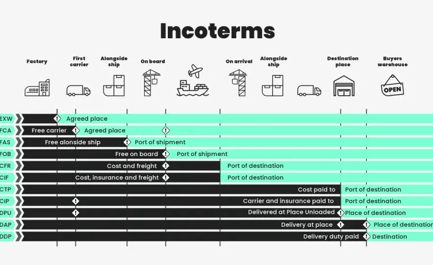 Merchant Haulage richtig planen - Kosten, Zoll und Incoterms