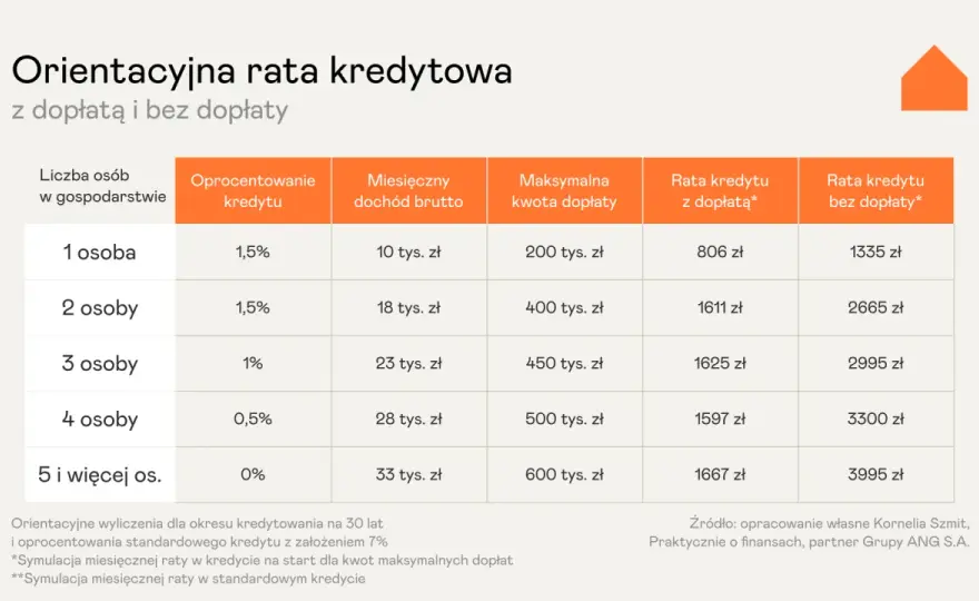 Mieszkanie na dwie osoby, a kredyt tylko jednej - co trzeba wiedzieć?
