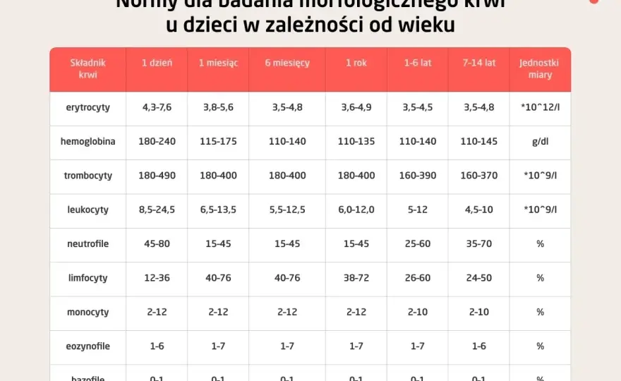 Ile razy w roku można wykonać morfologię na NFZ bez ograniczeń?