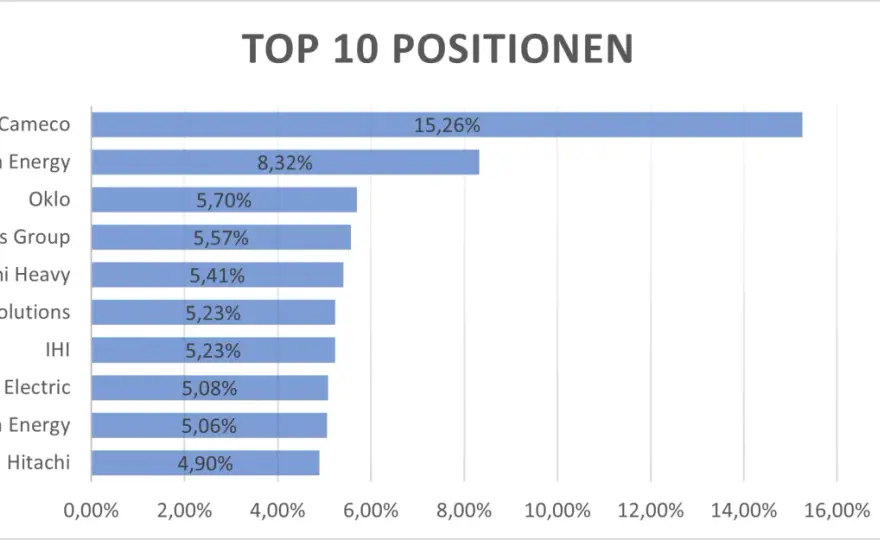 VanEck Uranium & Nuclear ETF - Chance oder Risiko? Analyse!