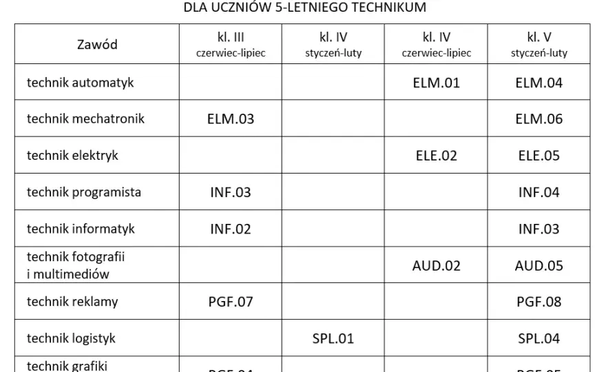 Ile trwa egzamin zawodowy? Dokładne ramy czasowe i porady CKE.