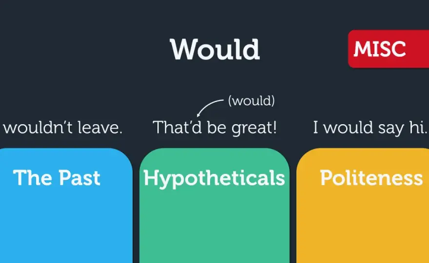 Would in inglese - Usalo bene: cortesia, ipotesi, passato