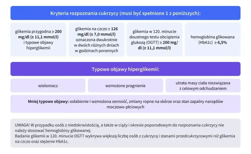 Hemoglobina glikowana (HbA1c) - Co oznacza Twój wynik?