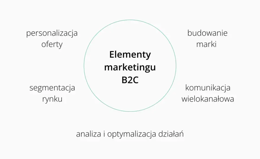 B2C - co to jest i jak sprzedawać klientom indywidualnym?