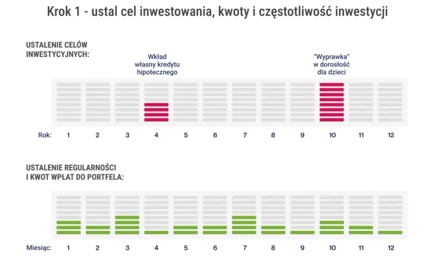Giełda dla początkujących: Jak zacząć inwestować krok po kroku?