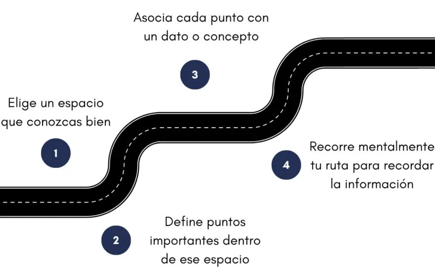 Palacio de la memoria - cómo funciona el método de loci