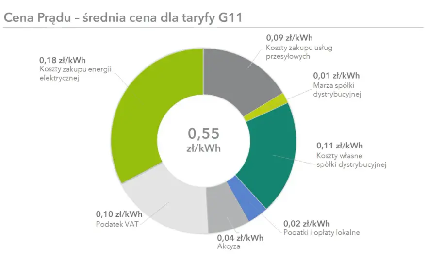 Rynek energii w Polsce - jak działa i skąd te ceny?
